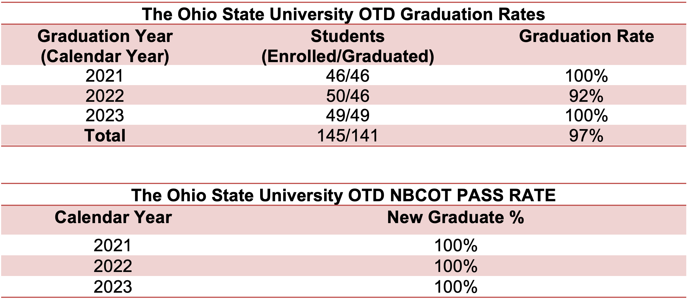 OTD Graduation Rates