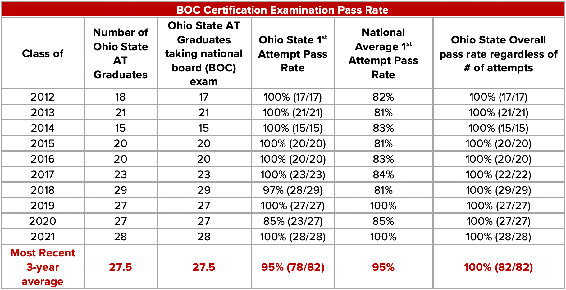 BOC Examination Pass Rate