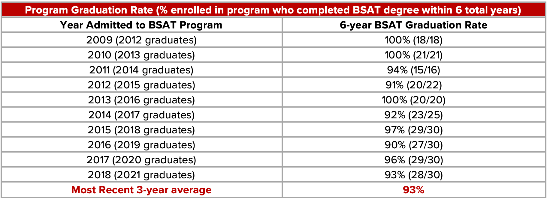 Graduation Rate