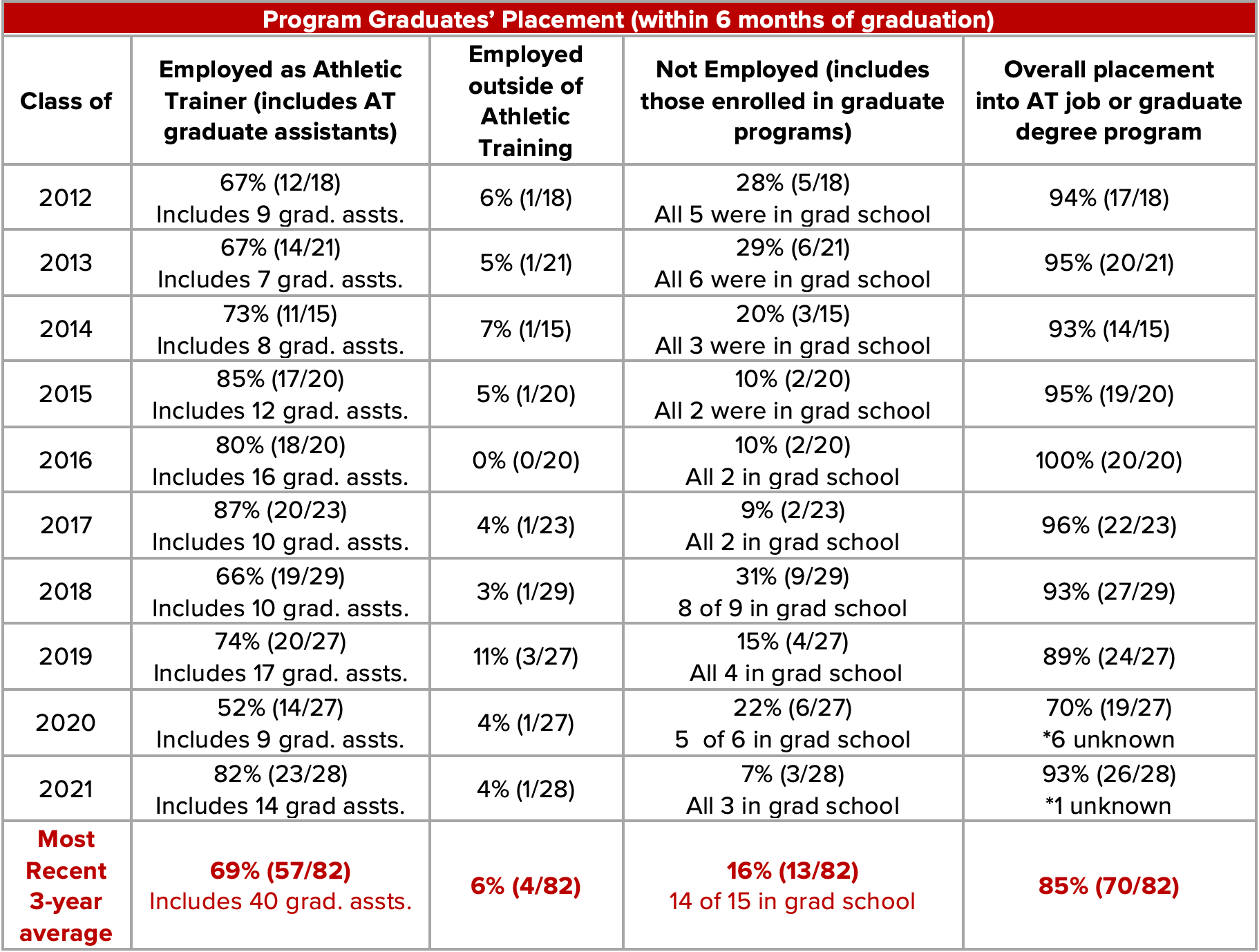 Placement Rate