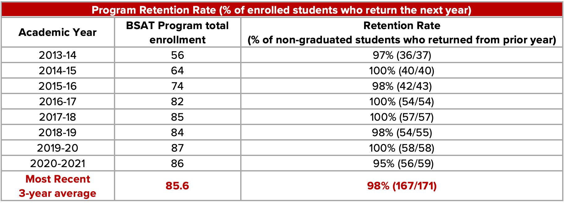 Program Retention Rate